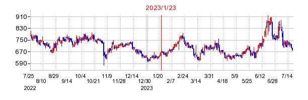 2023年1月23日 17:11前後のの株価チャート